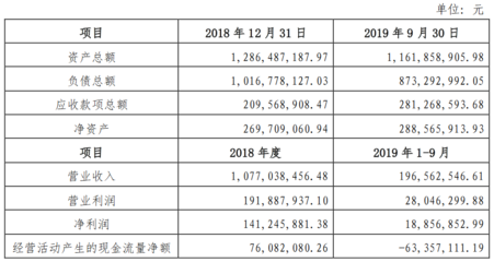 京汉股份:1.82亿元转让通辽京汉100%股权给北京京台