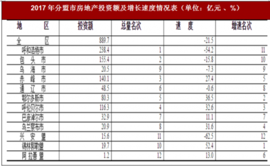 2017年内蒙古通辽市房地产投资运行情况